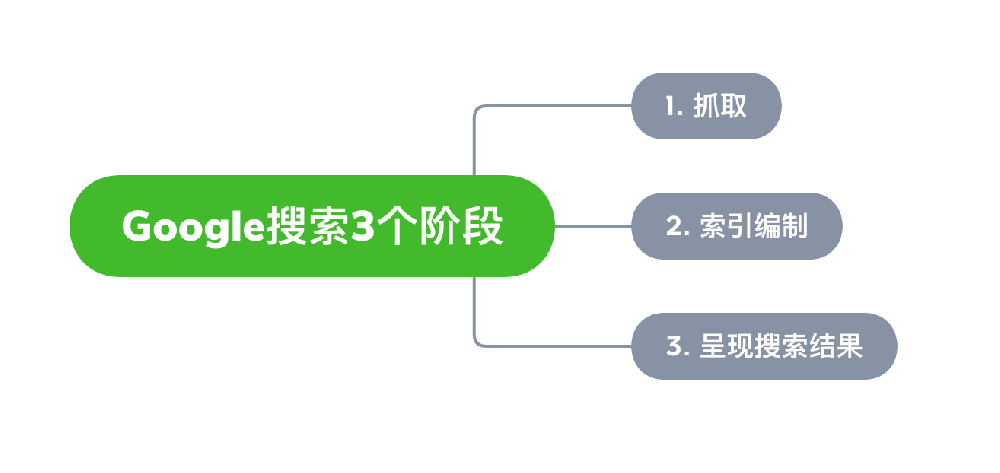 牡丹江市网站建设,牡丹江市外贸网站制作,牡丹江市外贸网站建设,牡丹江市网络公司,Google的工作原理？